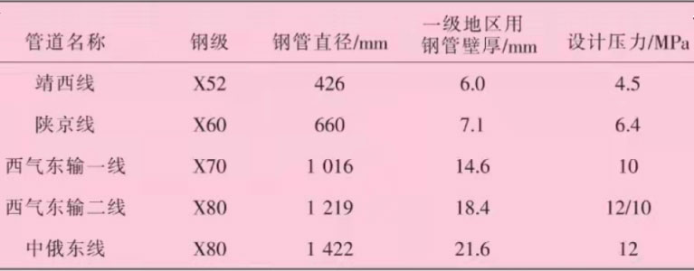 ��Ҫ�ܵ��Ŀʹ��䓹���Ϣ